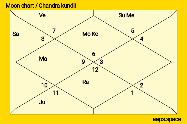 Hardy Sandhu chandra kundli or moon chart