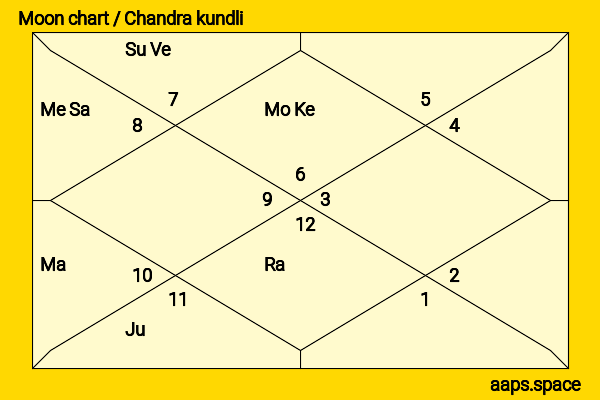 Kristina Akheeva chandra kundli or moon chart