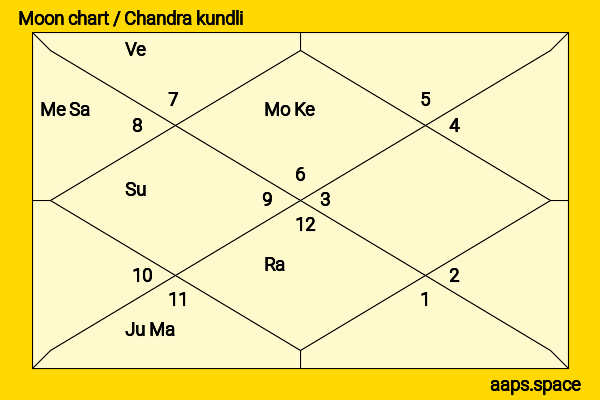 Luxia Jiang chandra kundli or moon chart