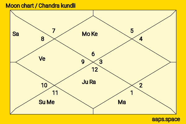 Mahat Raghavendra chandra kundli or moon chart