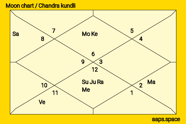 Brendon Urie chandra kundli or moon chart