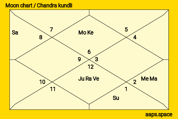 Khushwant Walia chandra kundli or moon chart
