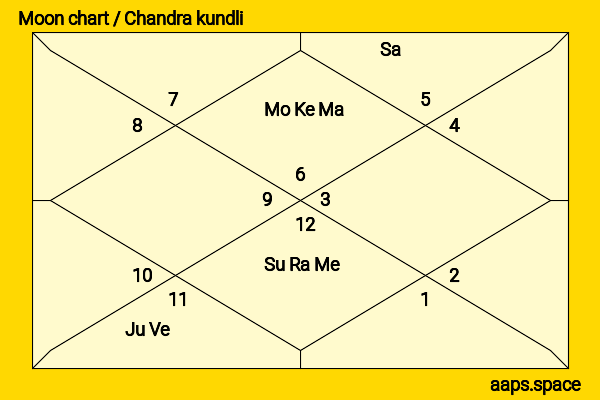Zhang Yimou (Yi-Mou Zhang) chandra kundli or moon chart