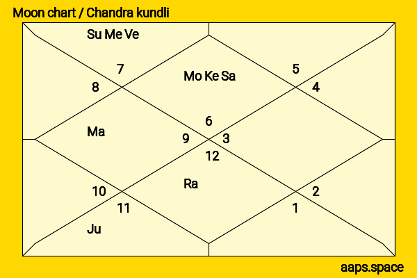 Lindsay Duncan chandra kundli or moon chart