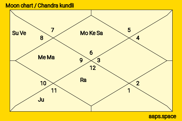 Ashok Kheny chandra kundli or moon chart