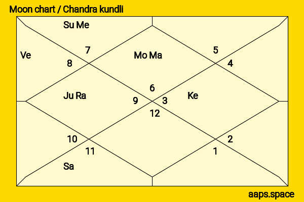 Mala Sinha chandra kundli or moon chart