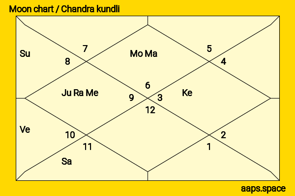 David Carradine chandra kundli or moon chart