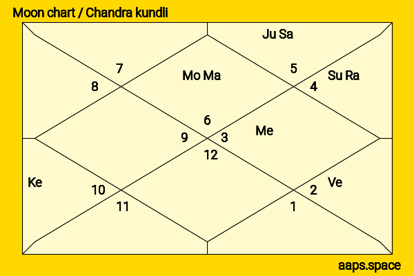 Kristen Bell chandra kundli or moon chart
