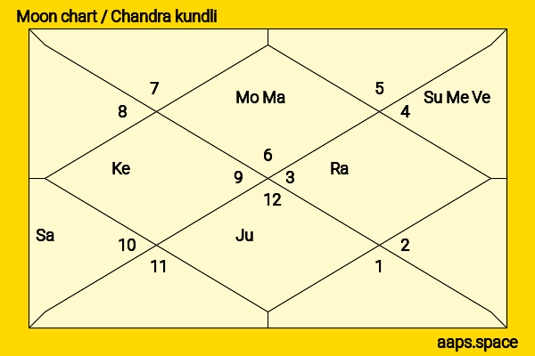 Donnie Yen chandra kundli or moon chart