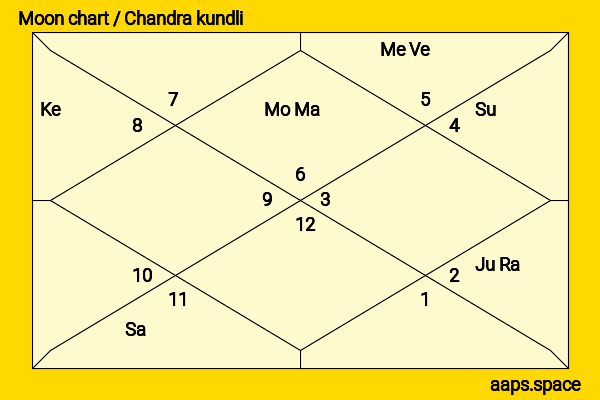 Mathilda May chandra kundli or moon chart