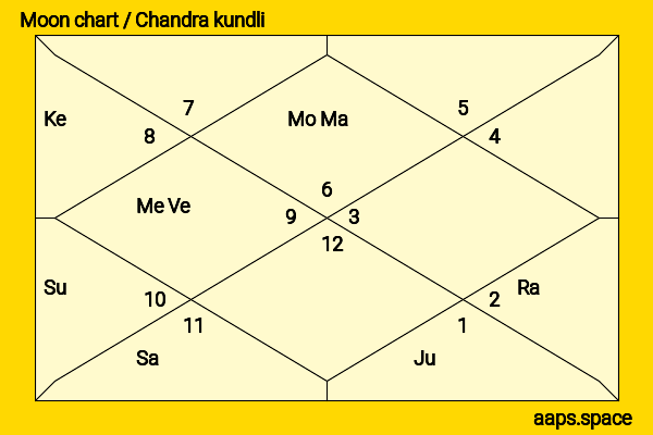Diane Lane chandra kundli or moon chart