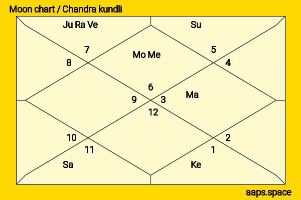 Mira Kapoor chandra kundli or moon chart