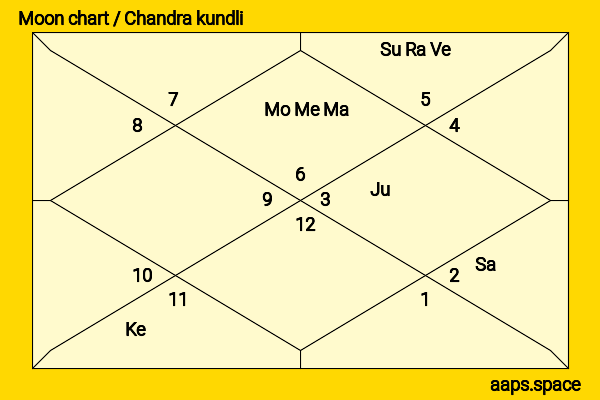 Ambika Soni chandra kundli or moon chart