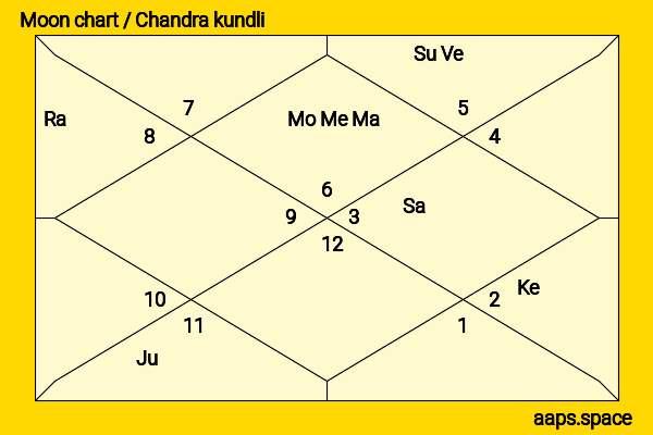 Ed Stoppard chandra kundli or moon chart
