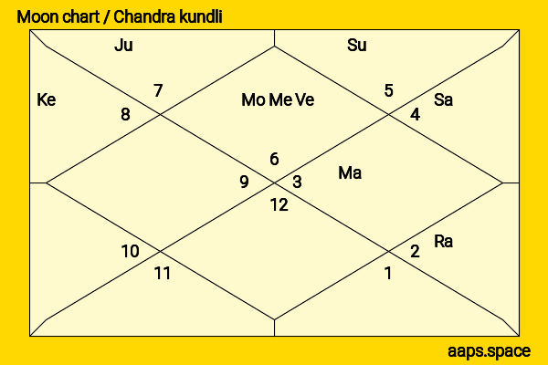 Bhupinder Singh Hooda chandra kundli or moon chart