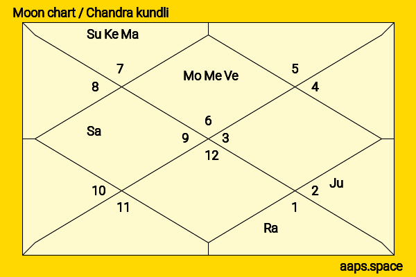 Bud Spencer chandra kundli or moon chart