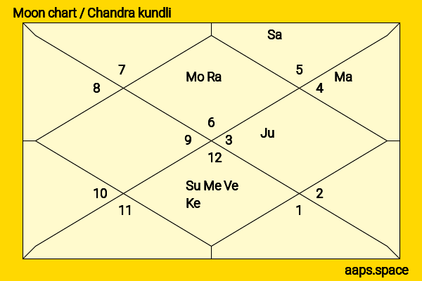 Amanda Brugel chandra kundli or moon chart