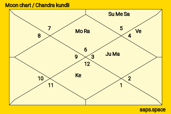 Tom Hardy chandra kundli or moon chart