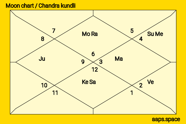 Anya Chalotra chandra kundli or moon chart