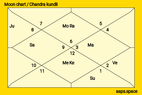 Daggubati Purandeswari chandra kundli or moon chart