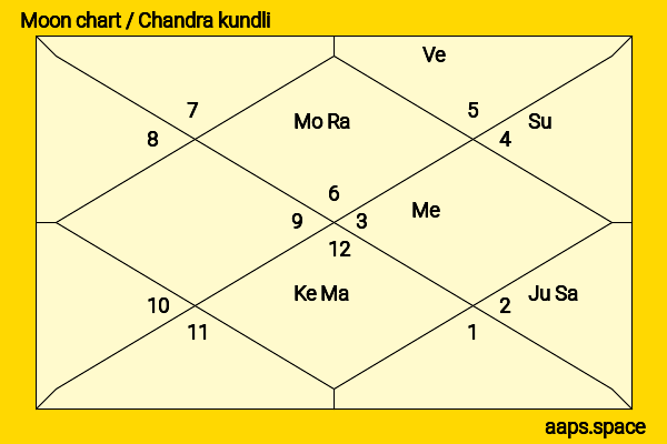 Peter Cullen chandra kundli or moon chart