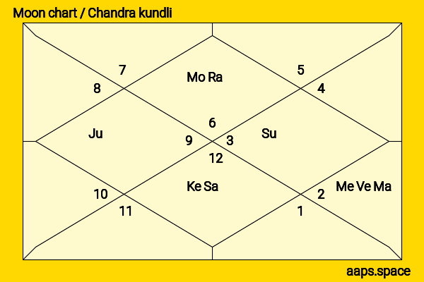 Keean Johnson chandra kundli or moon chart