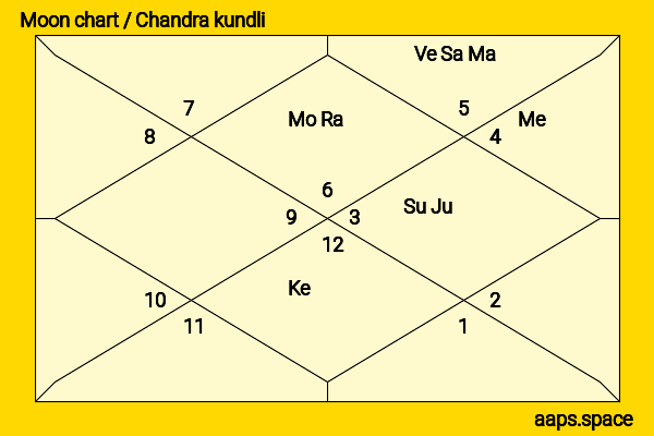 Topher Grace chandra kundli or moon chart