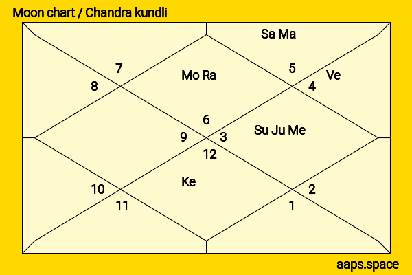 Fish Leong chandra kundli or moon chart