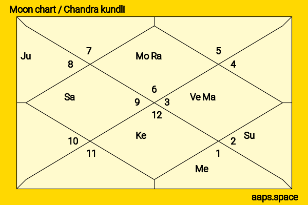 Faggan Singh Kulaste chandra kundli or moon chart