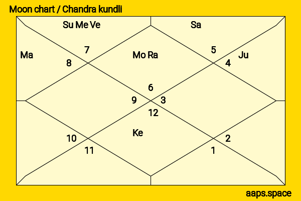 Gwendoline Christie chandra kundli or moon chart