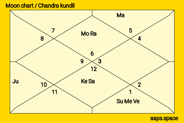 Alexander Zverev chandra kundli or moon chart