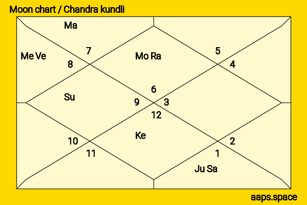 Mamnoon Hussain chandra kundli or moon chart