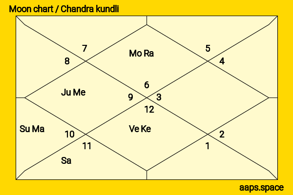 Guo Qilin chandra kundli or moon chart