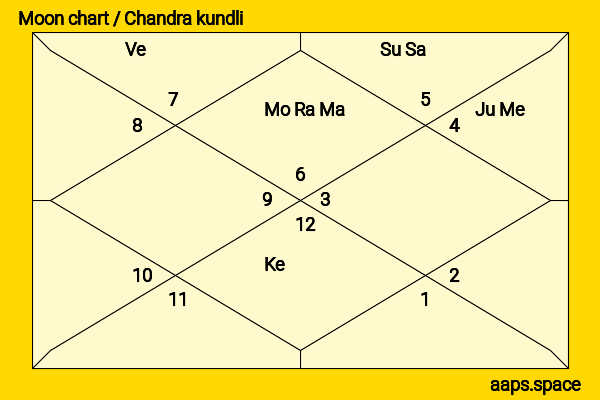 Wes Bentley chandra kundli or moon chart