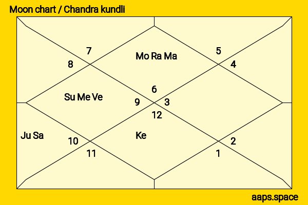 Charan Singh chandra kundli or moon chart