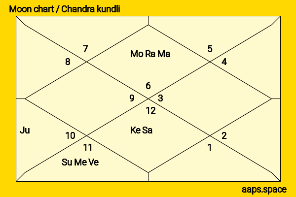 Isabelle Fuhrman chandra kundli or moon chart