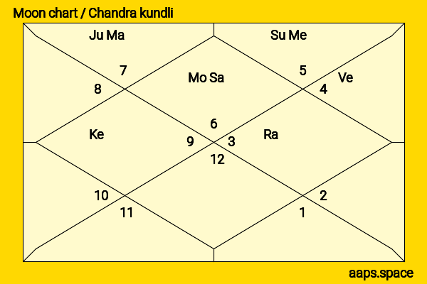 Yuan Hong chandra kundli or moon chart
