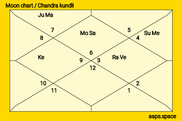 Elisabeth Moss chandra kundli or moon chart