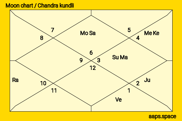 Benazir Bhutto chandra kundli or moon chart