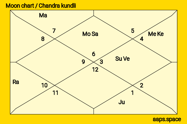 Dan Aykroyd chandra kundli or moon chart
