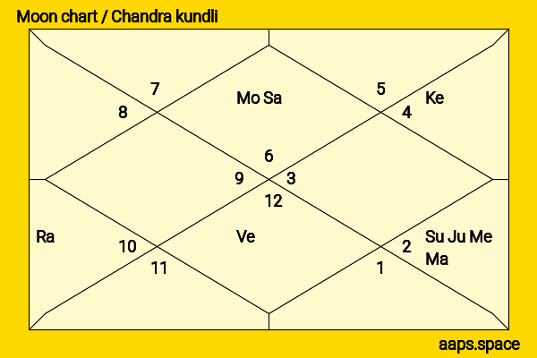 Alfred Molina chandra kundli or moon chart