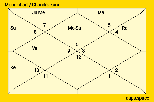 Chizuru Ikewaki chandra kundli or moon chart