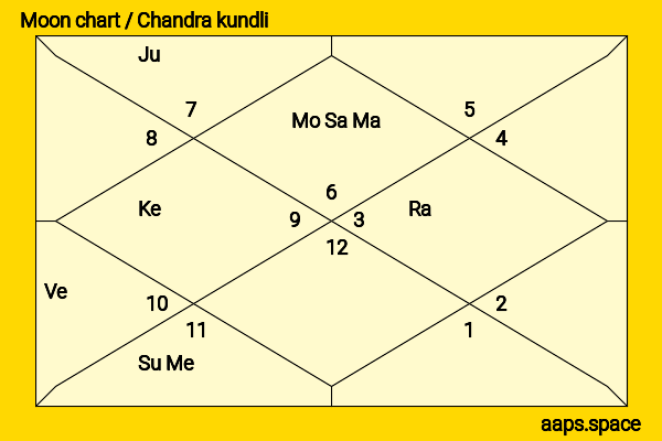 Thora Birch chandra kundli or moon chart
