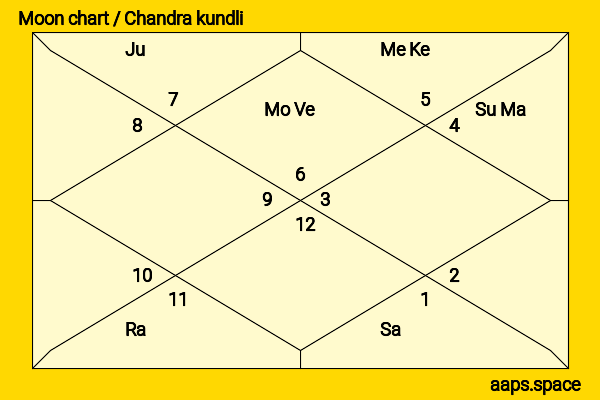 M. Night Shyamalan chandra kundli or moon chart