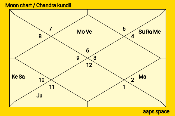 Kimberley Conrad chandra kundli or moon chart