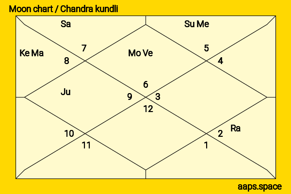 Him Law chandra kundli or moon chart