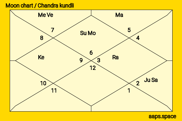 Aya Marsh chandra kundli or moon chart