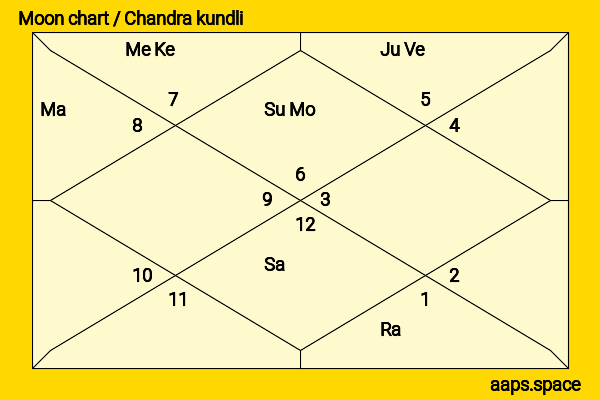 Liev Schreiber chandra kundli or moon chart