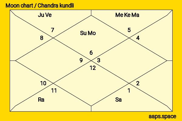 Alistair Petrie chandra kundli or moon chart