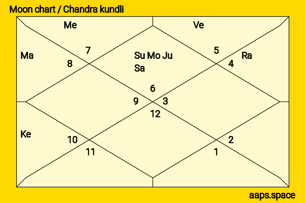 Edison Chen chandra kundli or moon chart